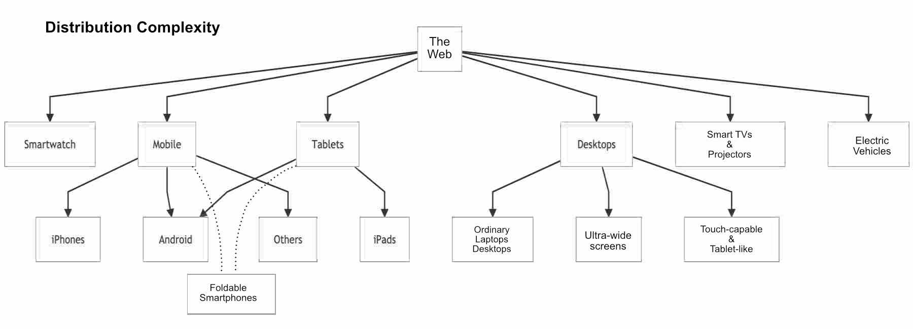 Distribution complexity of the new web.